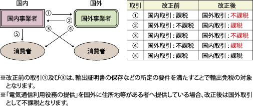 内外判定基準の見直し