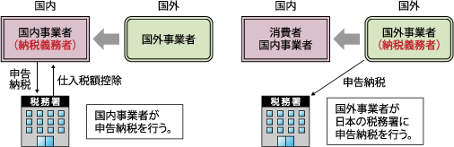 サービス提洪者が国外事業者である場合の課税方式
