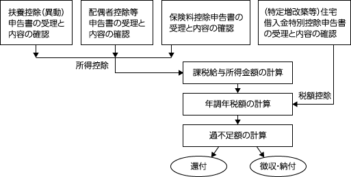 年末調整の手順