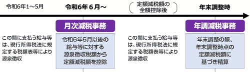 定額減税について