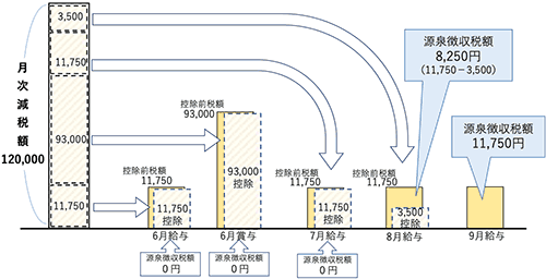 月次減税事務の具体的計算例