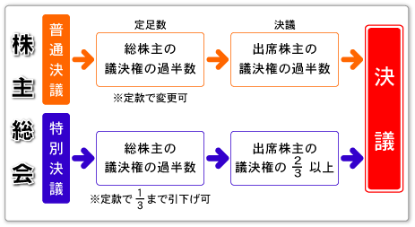 決議 議決 違い